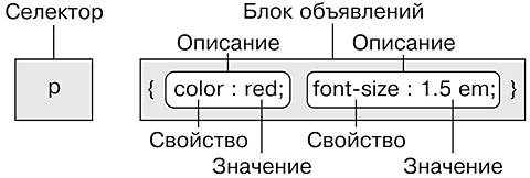 Иллюстрация из Большая книга CSS3. Д. Макфарлард.